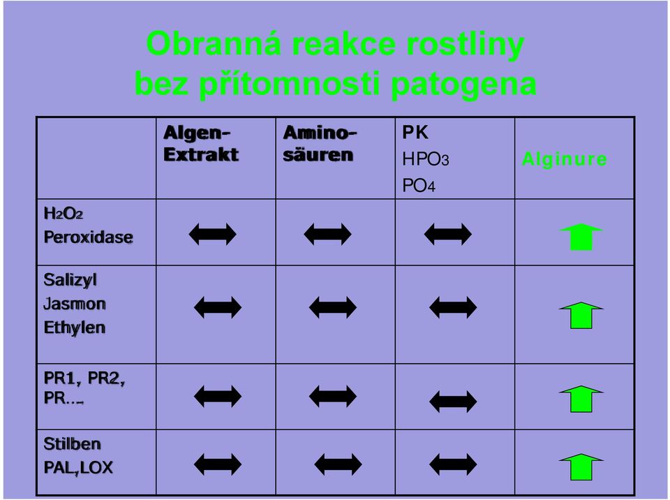 HPO3 Alginure PO4 H2O2 Peroxidase Salizyl