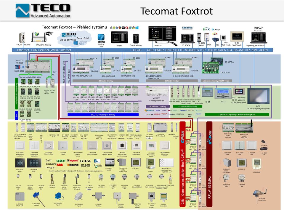 TCP/IP, UDP, SMTP, SNTP, HTTP, MODBUS TCP, IEC-61870-5-104, BACNET/IP, XML, JSON CP-1000 CP-1001 CP-1003 CP-1004 CP-1005 CP-1006 CP-1008 CP-1972.