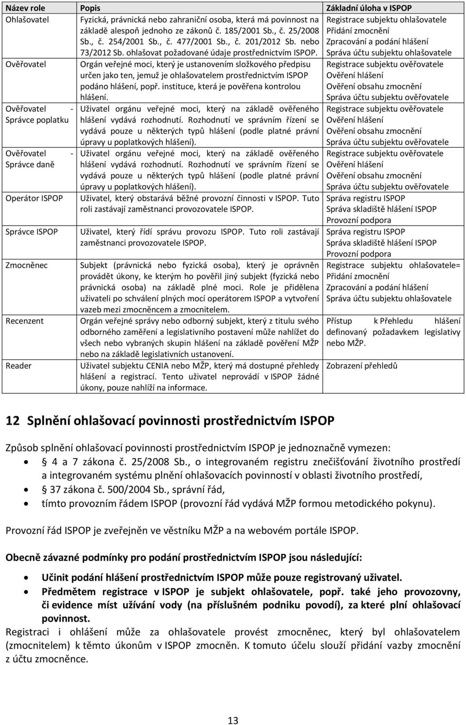 Registrace subjektu ohlašovatele Přidání zmocnění Zpracování a podání hlášení Správa účtu subjektu ohlašovatele Ověřovatel Ověřovatel - Správce poplatku Ověřovatel - Správce daně Operátor ISPOP