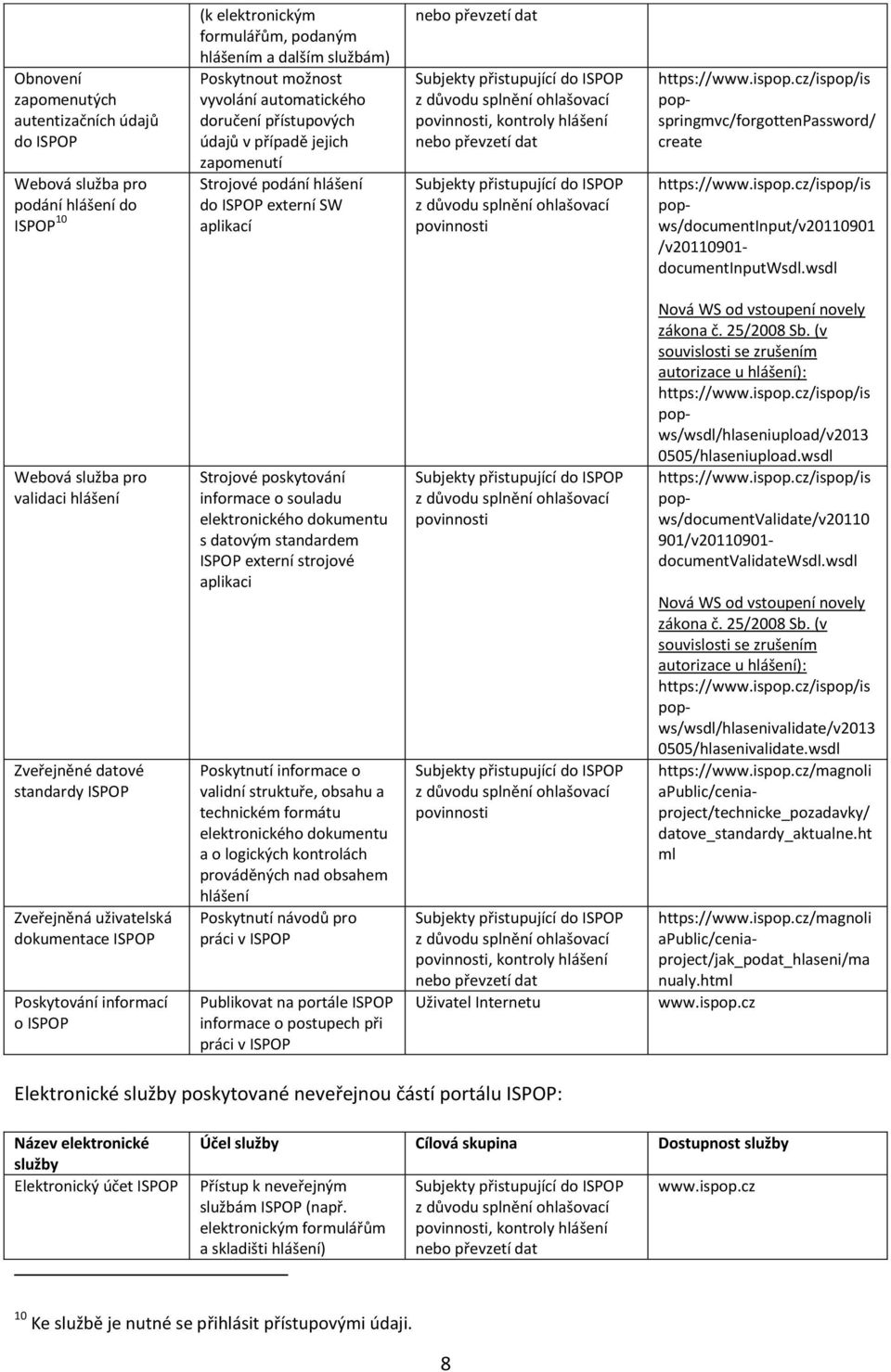povinnosti, kontroly hlášení nebo převzetí dat Subjekty přistupující do ISPOP z důvodu splnění ohlašovací povinnosti popspringmvc/forgottenpassword/ create popws/documentinput/v20110901 /v20110901-
