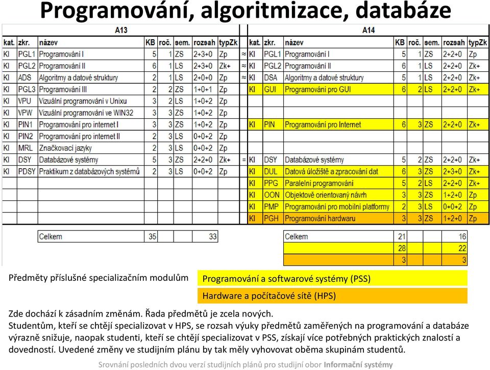 Studentům, kteří se chtějí specializovat v HPS, se rozsah výuky předmětů zaměřených na programování a databáze výrazně snižuje,