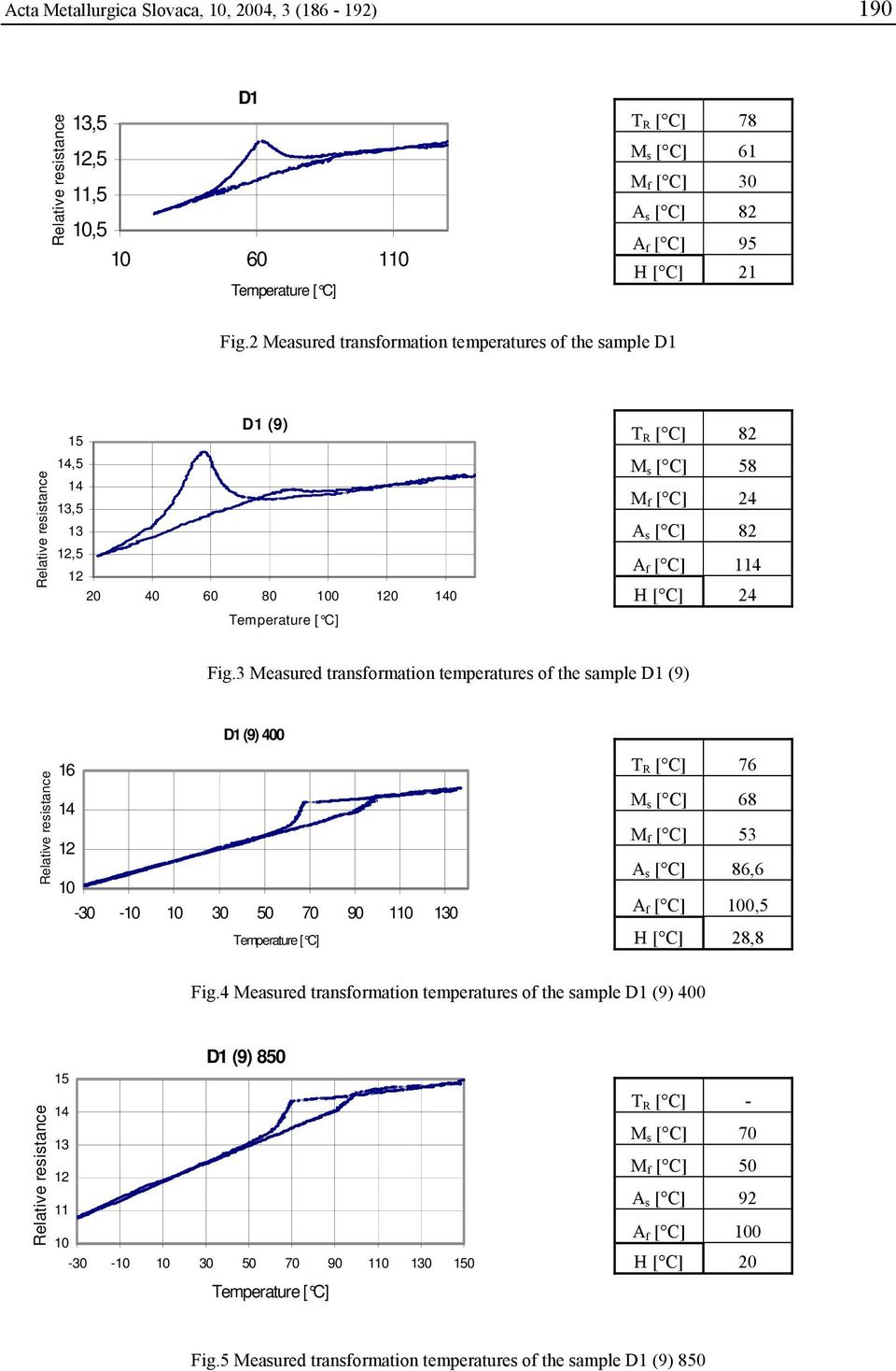 3 Measured transformation temperatures of the sample D1 (9) D1 (9) 400 16 14 12 10-30 -10 10 30 50 70 90 110 130 T R [ C] 76 M s [ C] 68 M f [ C] 53 A s [ C] 86,6 A f [ C] 100,5 H [ C] 28,8 Fig.