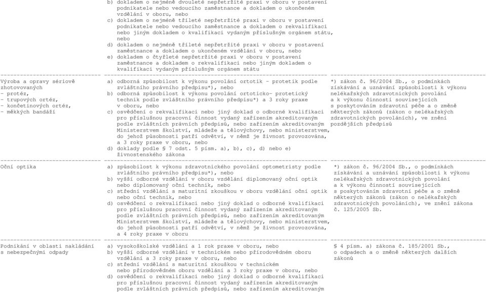 nepřetržité praxi v oboru v postavení zaměstnance a dokladem o ukončeném vzdělání v oboru, nebo e) dokladem o čtyřleté nepřetržité praxi v oboru v postavení zaměstnance a dokladem o rekvalifikaci