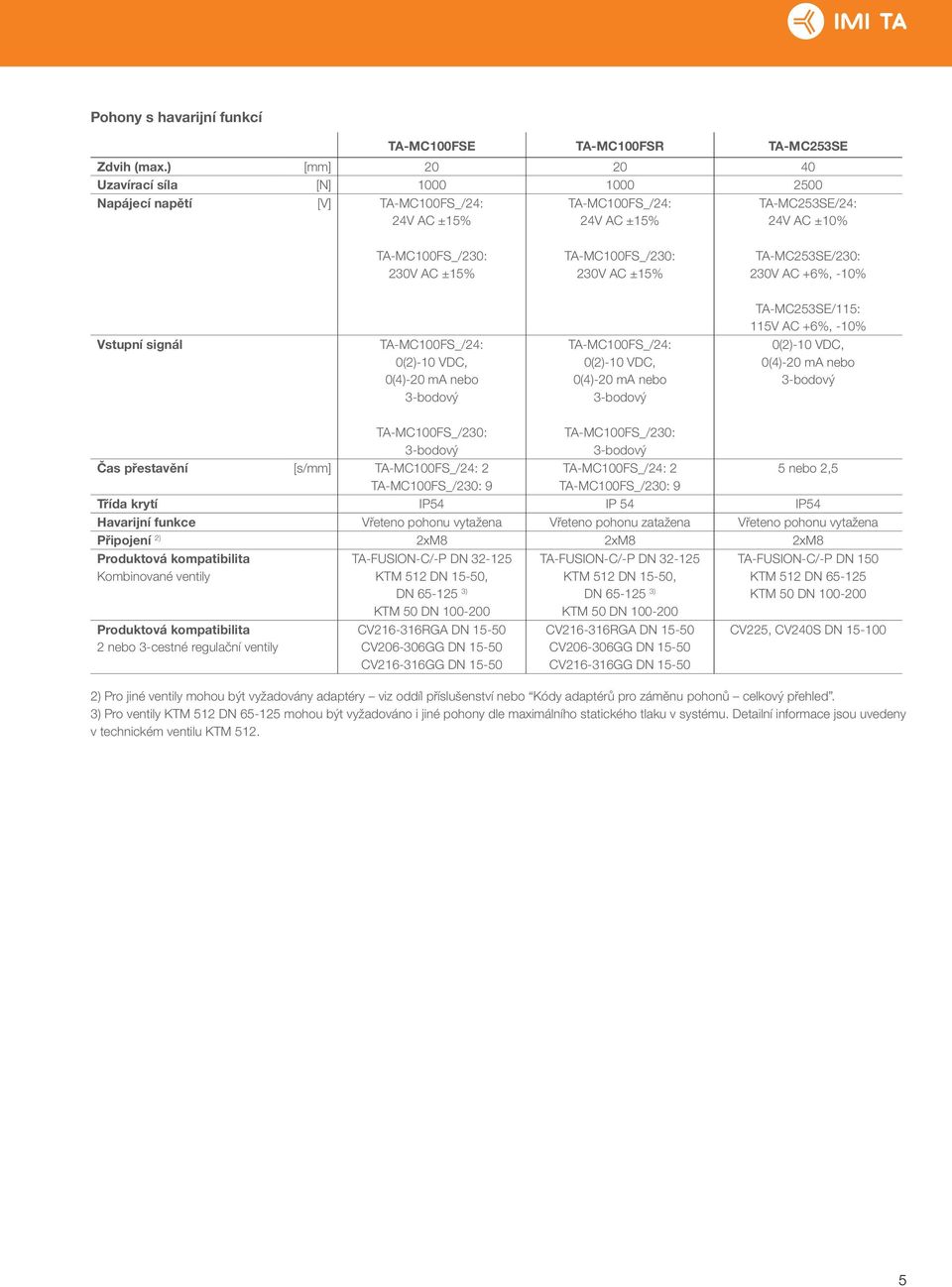 230V AC ±15% TA-MC253SE/230: 230V AC +6%, -10% TA-MC253SE/115: 115V AC +6%, -10% Vstupní signál TA-MC100FS_/24: 0(2)-10 VDC, 0(4)-20 ma nebo TA-MC100FS_/24: 0(2)-10 VDC, 0(4)-20 ma nebo 0(2)-10 VDC,