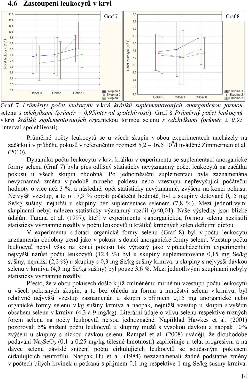Průměrné počty leukocytů se u všech skupin v obou experimentech nacházely na začátku i v průběhu pokusů v referenčním rozmezí 5,2 16,5 10 9 /l uváděné Zimmerman et al. (2010).