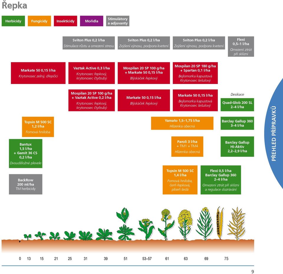 SP 100 g/ha + Markate 50 0,15 l/ha Blýskáèek øepkový Mospilan 20 SP 180 g/ha + Spartan 0,1 l/ha Bejlomorka kapustová Krytonosec šešulový Topsin M 500 SC 1,2 l/ha Fomová hniloba Bantux 1,5 l/ha +