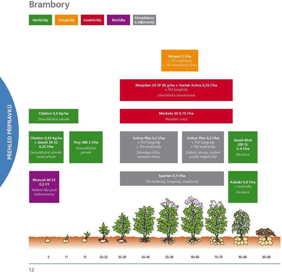 Sviton Plus 0,2 l/ha + TM fungicidy + TM insekticidy Stimulace rùstu, omezení stresu Markate 50 0,15 l/ha Pøenašeèi viróz Sviton Plus 0,2 l/ha + TM fungicidy + TM insekticidy Zvýšení výnosu,