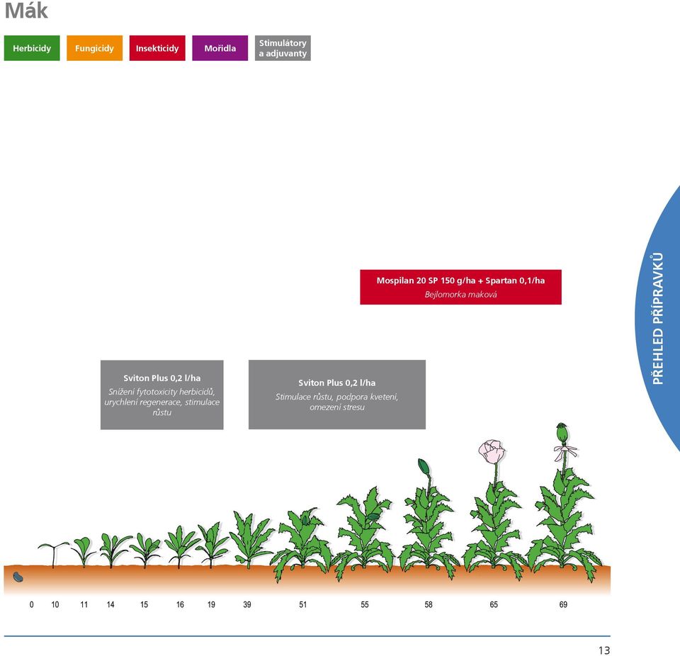 stimulace rùstu Sviton Plus 0,2 l/ha Stimulace rùstu, podpora kvetení,