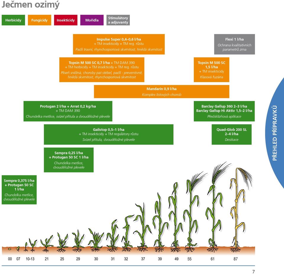 rùstu Plíseò snìžná, choroby pat stébel, padlí - preventivnì, hnìdá skvrnitost, rhynchosporiová skvrnitost Topsin M 500 SC 1,5 l/ha + TM insekticidy Klasová fuzária Mandarin 0,9 l/ha Komplex