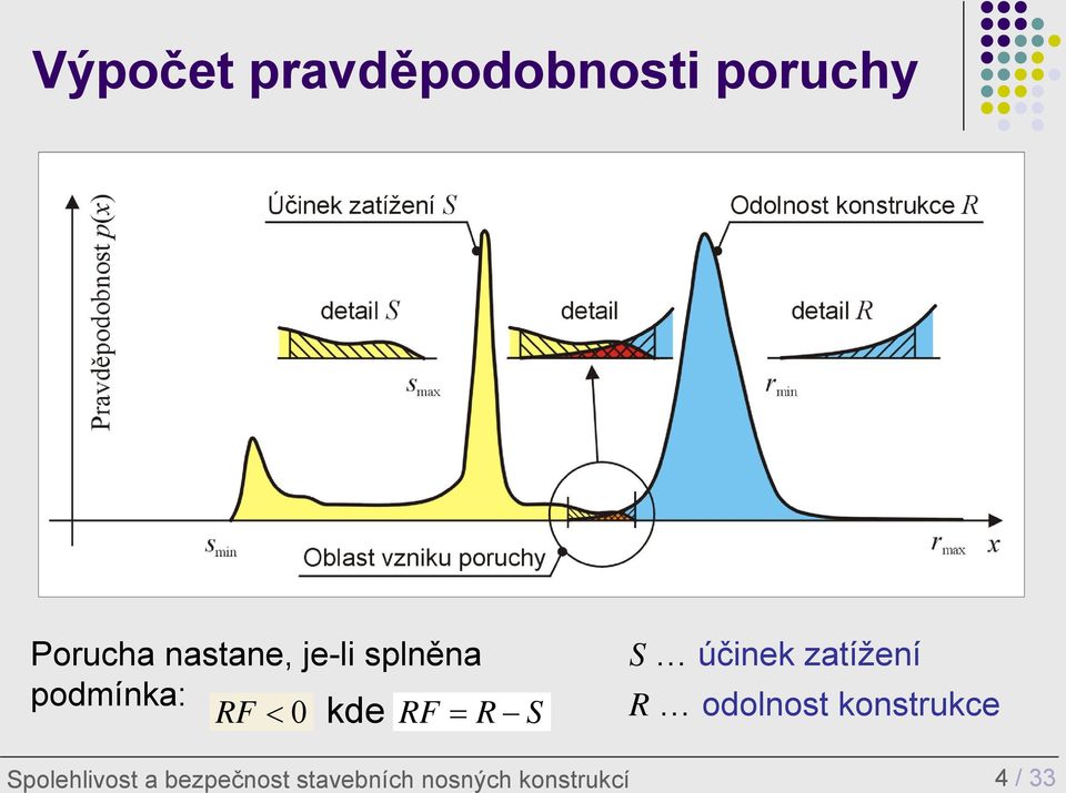 S S účinek zatížení R odolnost konstrukce