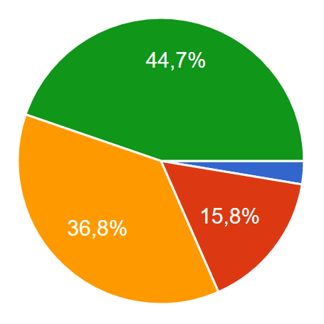 9. Do jaké míry Vám akné způsobuje problémy v partnerském/sexuálním životě? Velmi 1 (1,3 %) Dost 0 (0 %) Trochu 15 (20%) Vůbec 59 (78,7%) 10. Do jaké míry Vám léčba pokožky způsobuje problémy (např.