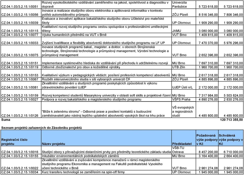 04.1.03/3.2.15.1/0077 Výuka humanitních předmětů na VUT v Brně VUT Brno 1 409 815,00 1 409 815,00 CZ.04.1.03/3.2.15.1/0033 Zvýšení kvalifikace a flexibility absolventů doktorského studijního programu na LF UP UP Olomouc 7 470 370,00 5 976 296,00 CZ.