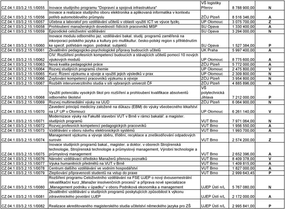 automobilového průmyslu ZČU Plzeň 8 516 346,00 A 1/0056 1/0057 Učebna a laboratoř pro vzdělávání učitelů v oblasti využití ICT ve výuce fyziky UP Olomouc 3 075 700,00 Z 1/0058 Prohloubení