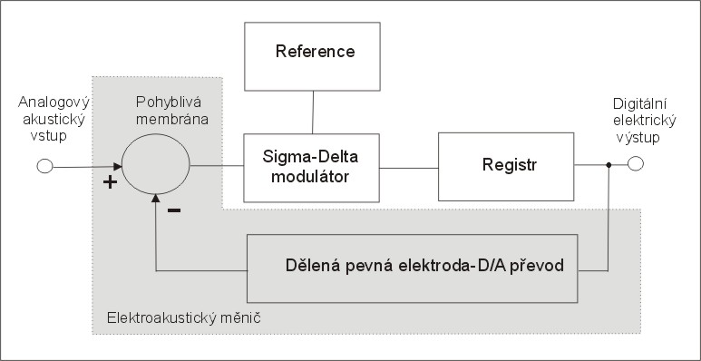 veličiy dostatečě malá, zapamatuje si převodík hodoty vah jedotlivých bitů, které ke kompezaci použil.