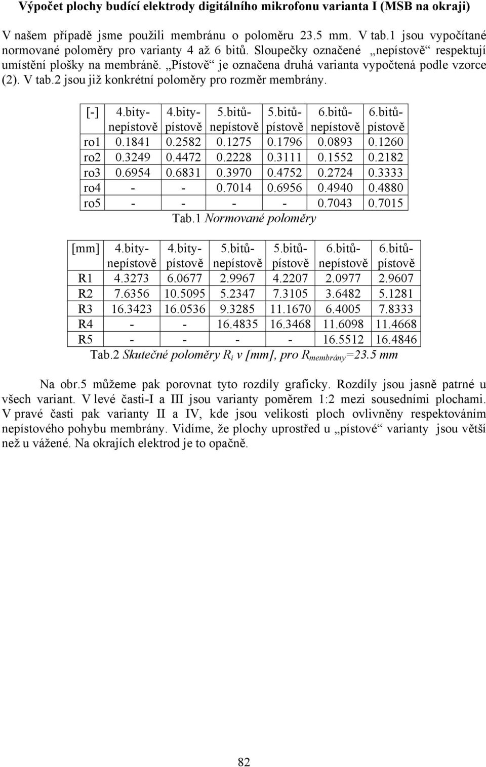 bitů- 6.bitů- 6.bitůepístově pístově epístově pístově epístově pístově ro.8.58.75.796.89.6 ro.9.7.8..55.8 ro.695.68.97.75.7. ro - -.7.6956.9.88 ro5 - - - -.7.75 Tab. Normovaé poloměry [mm].