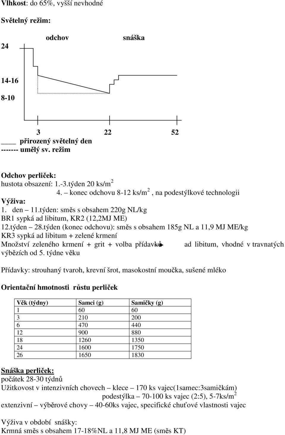 týden (konec odchovu): směs s obsahem 185g NL a 11,9 MJ ME/kg KR3 sypká ad libitum + zelené krmení Množství zeleného krmení + grit + volba přídavků ad libitum, vhodné v travnatých výbězích od 5.