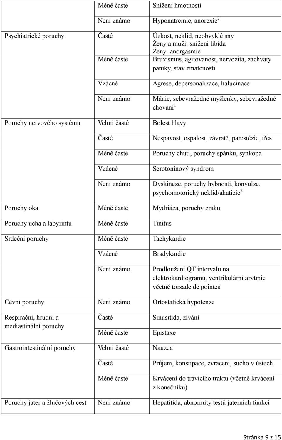 časté Bolest hlavy Časté Méně časté Vzácné Není známo Nespavost, ospalost, závratě, parestézie, třes Poruchy chuti, poruchy spánku, synkopa Serotoninový syndrom Dyskineze, poruchy hybnosti, konvulze,