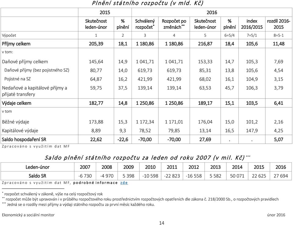 celkem 205,39 18,1 1 180,86 1 180,86 216,87 18,4 105,6 11,48 v tom: Daňové příjmy celkem 145,64 14,9 1 041,71 1 041,71 153,33 14,7 105,3 7,69 Daňové příjmy (bez pojistného SZ) 80,77 14,0 619,73