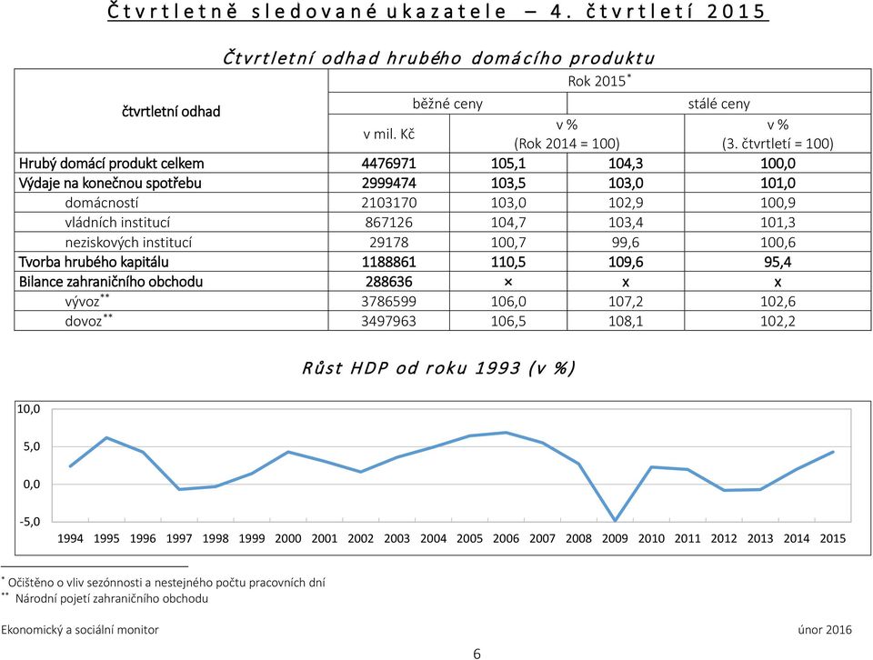 101,3 neziskových institucí 29178 100,7 99,6 100,6 Tvorba hrubého kapitálu 1188861 110,5 109,6 95,4 Bilance zahraničního obchodu 288636 x x vývoz ** 3786599 106,0 107,2 102,6 dovoz ** 3497963 106,5