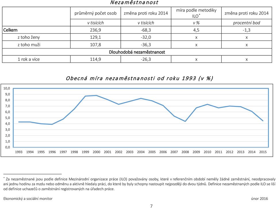 1998 1999 2000 2001 2002 2003 2004 2005 2006 2007 2008 2009 2010 2011 2012 2013 2014 2015 * Za nezaměstnané jsou podle definice Mezinárodní organizace práce (ILO) považovány osoby, které v