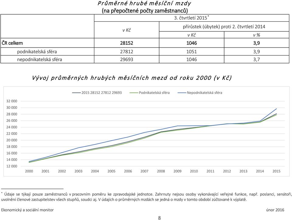 29693 Podnikatelská sféra Nepodnikatelská sféra 32 000 30 000 28 000 26 000 24 000 22 000 20 000 18 000 16 000 14 000 12 000 2000 2001 2002 2003 2004 2005 2006 2007 2008 2009 2010 2011 2012 2013 2014