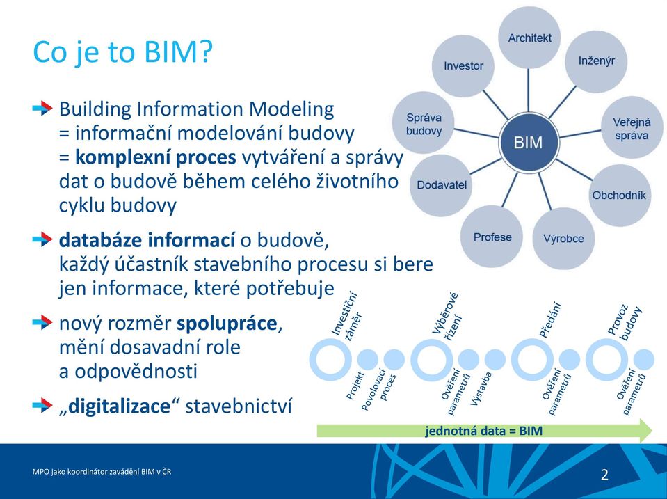 správy dat o budově během celého životního cyklu budovy databáze informací o budově, každý