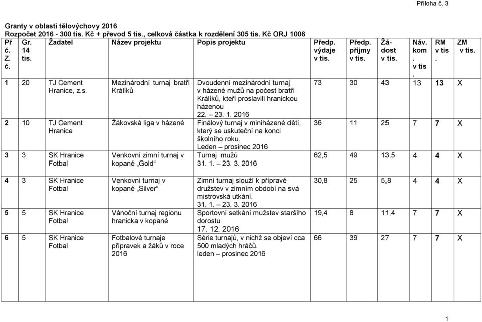 mužů na počest bratří Králíků, kteří proslavili hranickou házenou 22 23 1 2016 Finálový turnaj v miniházené dětí, který se uskuteční na konci školního roku Leden prosinec 2016 Turnaj mužů 31 1 23 3