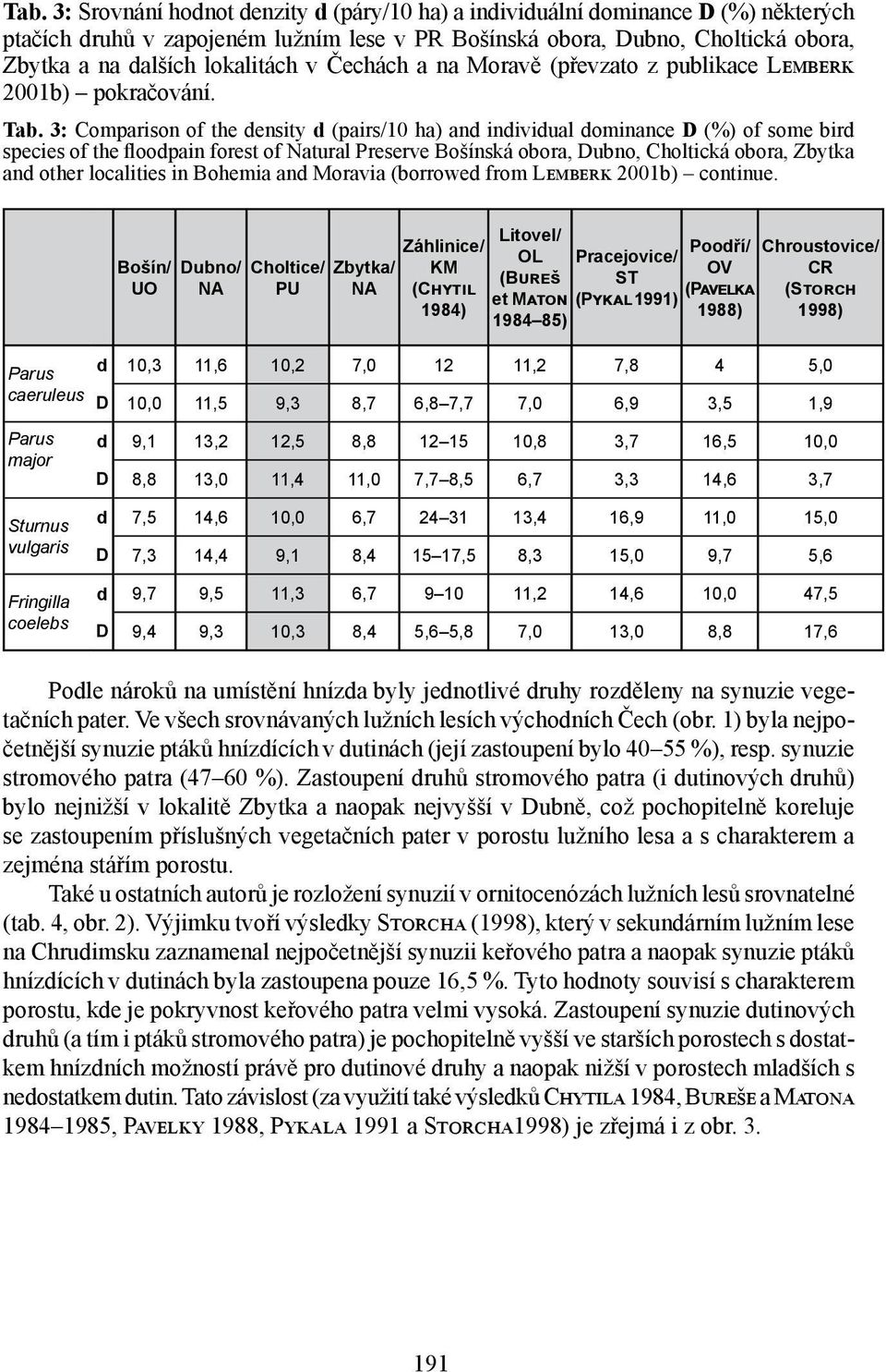 3: Comparison of the density d (pairs/10 ha) and individual dominance D (%) of some bird species of the floodpain forest of Natural Preserve Bošínská obora, Dubno, Choltická obora, Zbytka and other