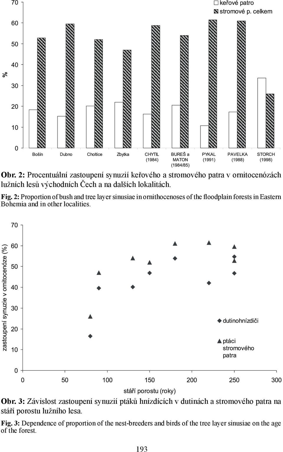 2: Proportion of bush and tree layer sinusiae in ornithocenoses of the floodplain forests in Eastern Bohemia and in other