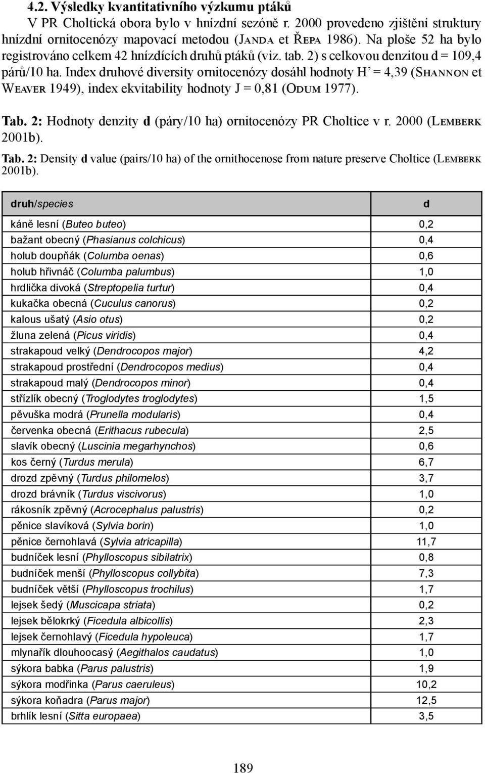 Index druhové diversity ornitocenózy dosáhl hodnoty H = 4,39 (Shannon et Weaver 1949), index ekvitability hodnoty J = 0,81 (Odum 1977). Tab.