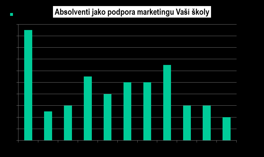 % respondentů, které zvolilo daný stupeň hodnoticí škály Aktivní práce v rámci strategie školy Překvapivě se strategická práce neprojevuje ani oblasti marketingu školy.