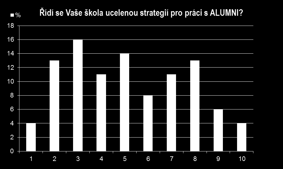 % respondentů, které zvolilo daný stupeň hodnoticí škály Strategie práce s Alumni VŠ se dle výsledků nacházejí zhruba uprostřed procesu tvorby strategie práce s Alumni.