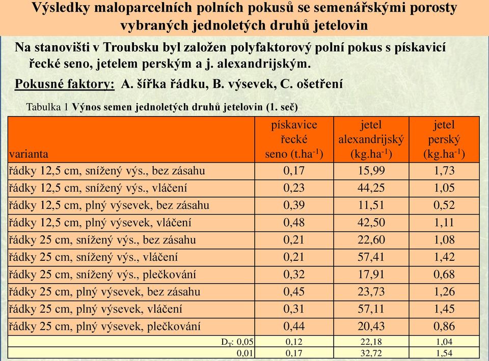 ha 1 ) jetel perský (kg.ha 1 ) varianta řádky 12,5 cm, snížený výs., bez zásahu 0,17 15,99 1,73 řádky 12,5 cm, snížený výs.