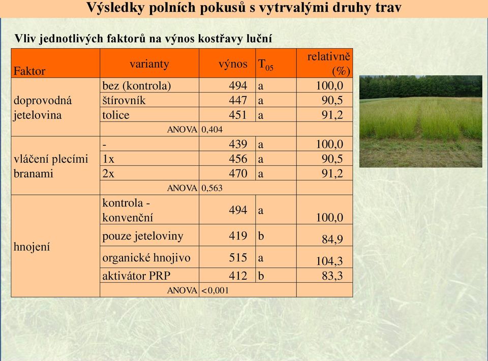 štírovník 447 a 90,5 tolice 451 a 91,2 ANOVA 0,404 439 a 100,0 1x 456 a 90,5 2x 470 a 91,2 ANOVA 0,563