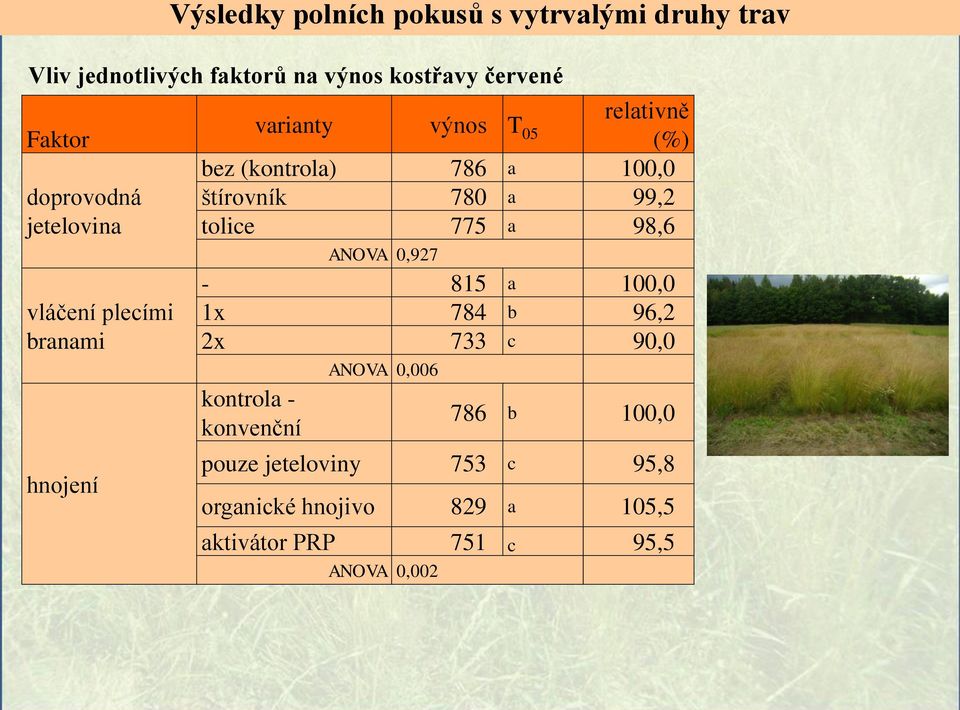 štírovník 780 a 99,2 tolice 775 a 98,6 ANOVA 0,927 815 a 100,0 1x 784 b 96,2 2x 733 c 90,0 ANOVA 0,006