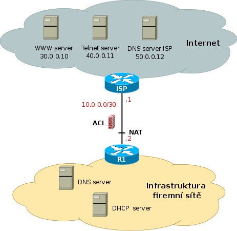 Zadání Firma Apple Topologie Počty stanic na podsítích VLAN A - 63 VLAN B - 32 VLAN C - 6 S - 32 IP veřejné.2.6.0/22 IP privátní 0.208.