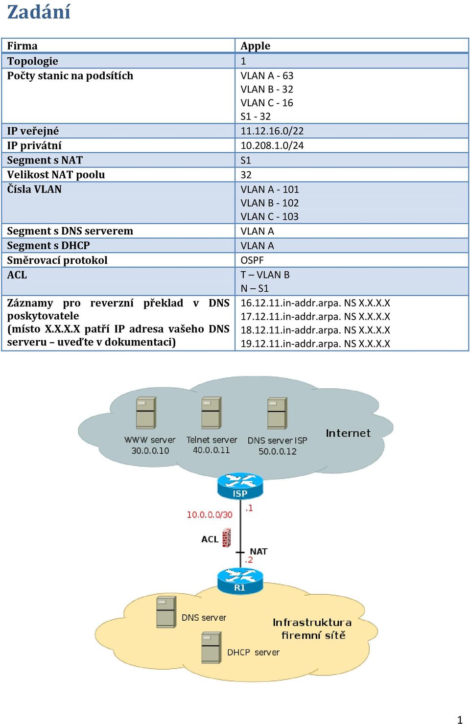 A Směrovací protokol OSPF ACL T VLAN B N S Záznamy pro reverzní překlad v DNS 6.2..in-addr.arpa. NS X.X.X.X poskytovatele 7.2..in-addr.arpa. NS X.X.X.X (místo X.