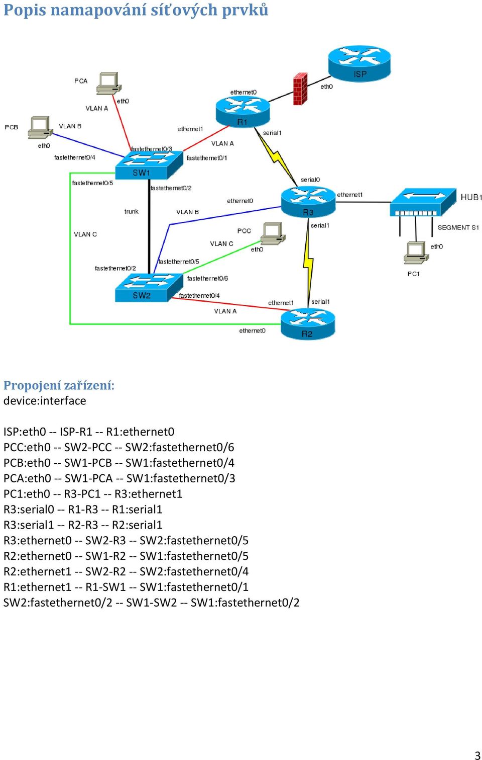 R3:serial0 -- R-R3 -- R:serial R3:serial -- R2-R3 -- R2:serial R3:ethernet0 -- SW2-R3 -- SW2:fastethernet0/5 R2:ethernet0 -- SW-R2 --