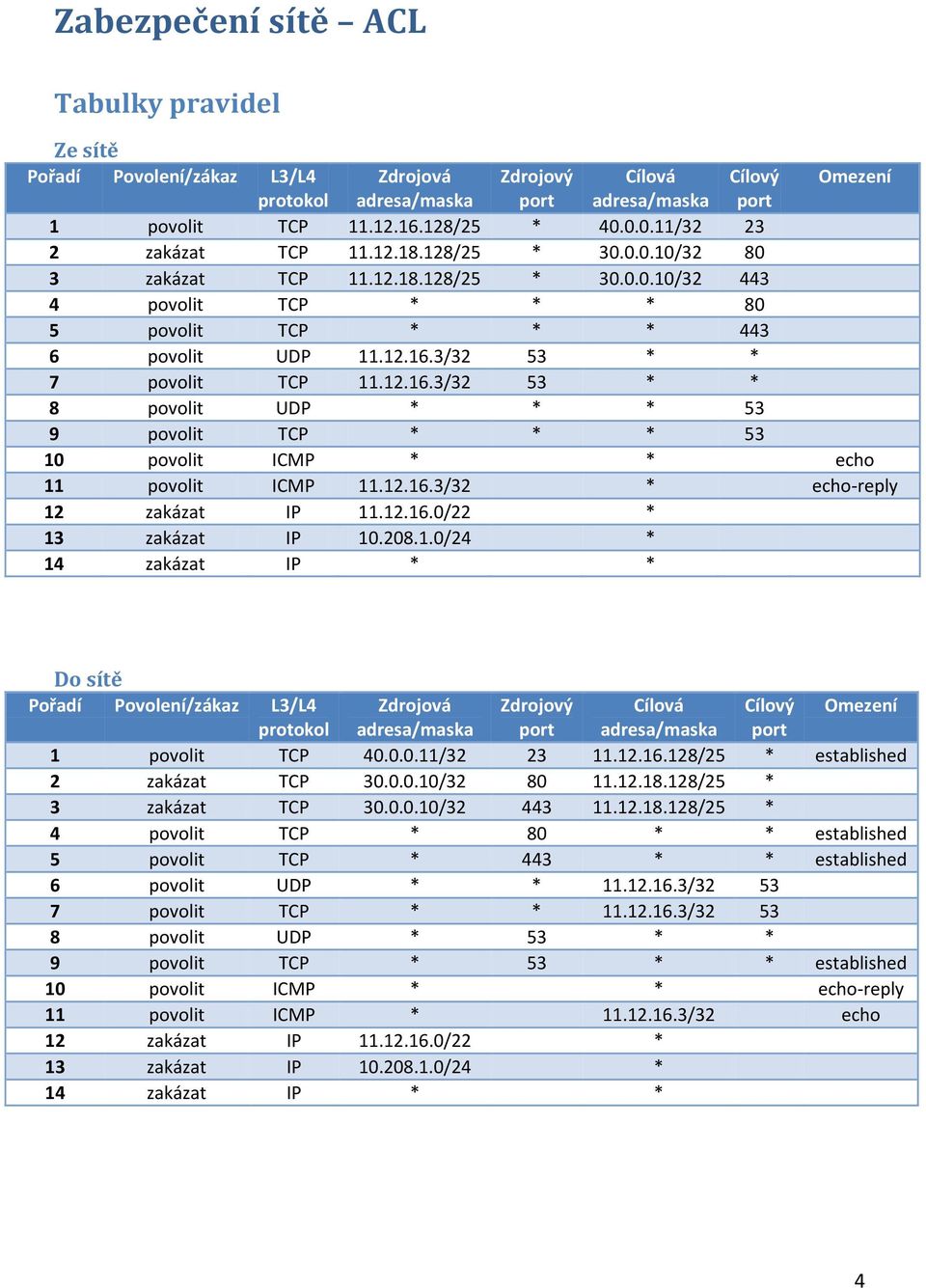 povolit UDP.2.6.3/32 53 * * 7 povolit TCP.2.6.3/32 53 * * 8 povolit UDP * * * 53 9 povolit TCP * * * 53 0 povolit ICMP * * echo povolit ICMP.2.6.3/32 * echo-reply 2 zakázat IP.2.6.0/22 * 3 zakázat IP 0.