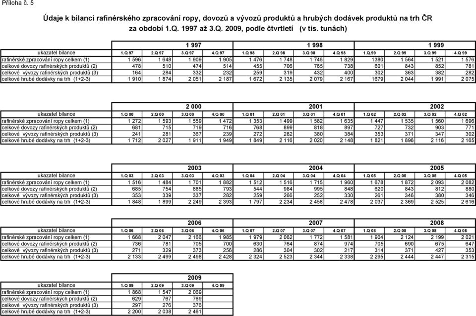 Q 99 rafinérské zpracování ropy celkem (1) 1 596 1 648 1 909 1 905 1 476 1 748 1 746 1 829 1380 1 564 1 521 1 576 celkové dovozy rafinérských produktů (2) 478 510 474 514 455 706 765 738 601 843 852