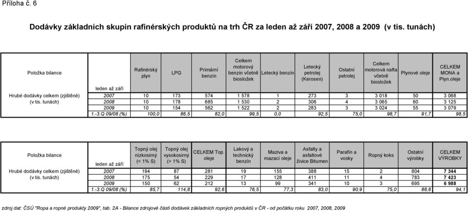 biosložek (Kerosen) Plyn.oleje biosložek leden až září Hrubé dodávky celkem (zjištěné) 2007 10 173 574 1 578 1 273 3 3 018 50 3 068 (v tis.