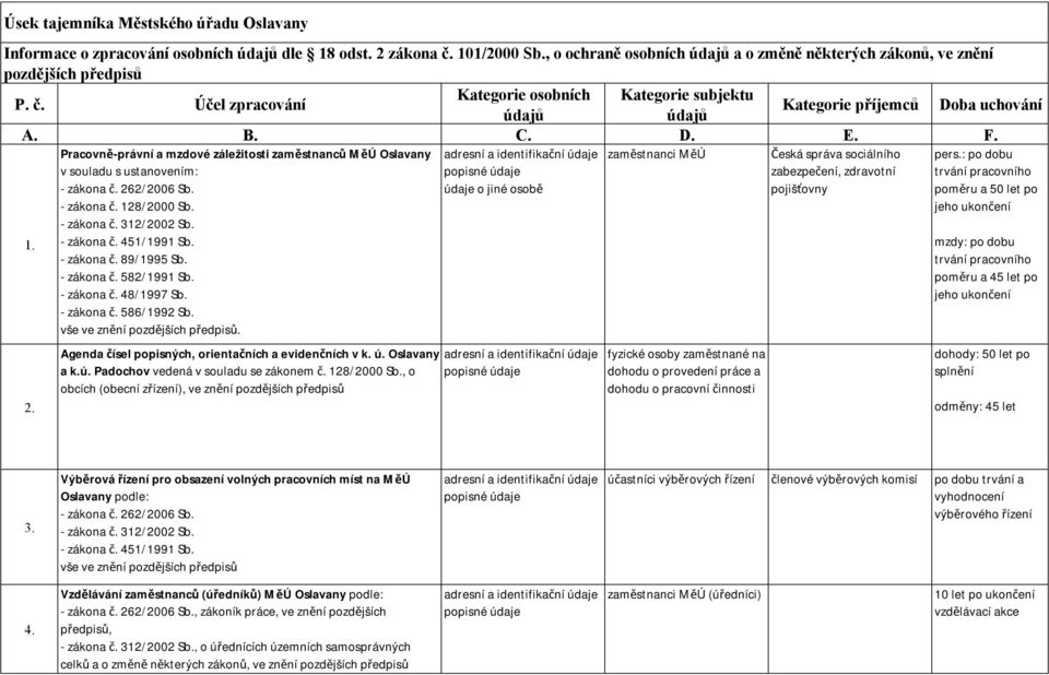 D. E. F. 1. Pracovně-právní a mzdové záležitosti zaměstnanců MěÚ Oslavany v souladu s ustanovením: - zákona č. 262/2006 Sb. - zákona č. 128/2000 Sb. - zákona č. 312/2002 Sb. - zákona č. 451/1991 Sb.