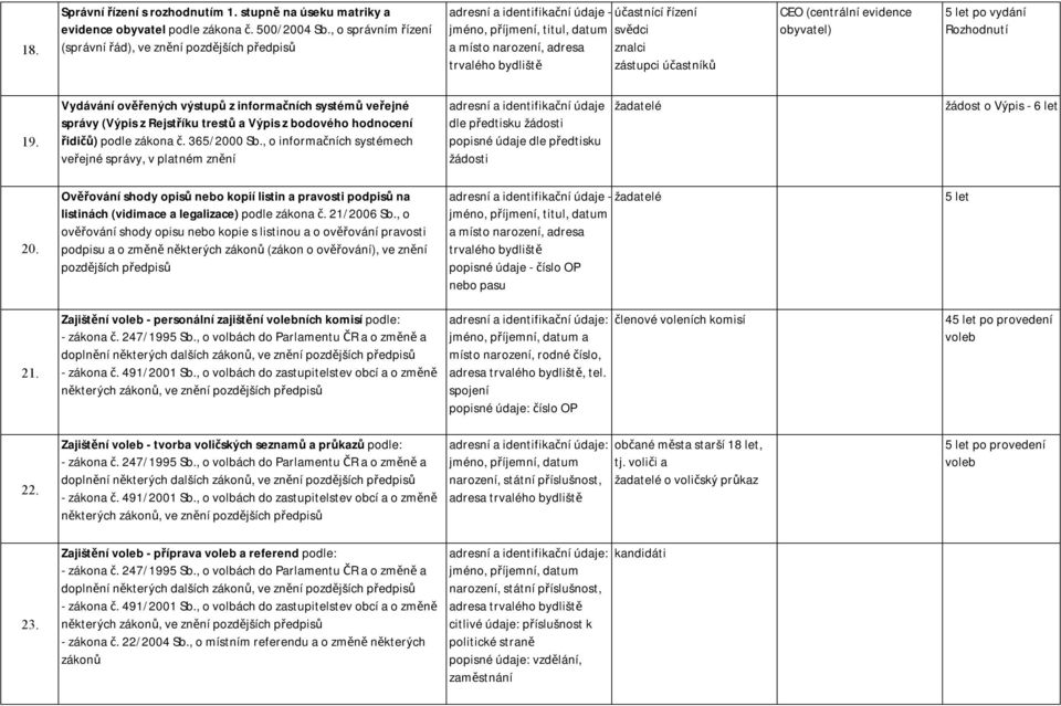 let po vydání Rozhodnutí 19. Vydávání ověřených výstupů z informačních systémů veřejné správy (Výpis z Rejstříku trestů a Výpis z bodového hodnocení řidičů) podle zákona č. 365/2000 Sb.