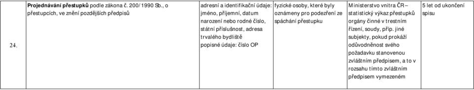 fyzické osoby, které byly oznámeny pro podezření ze spáchání přestupku Ministerstvo vnitra ČR statistický výkaz přestupků orgány