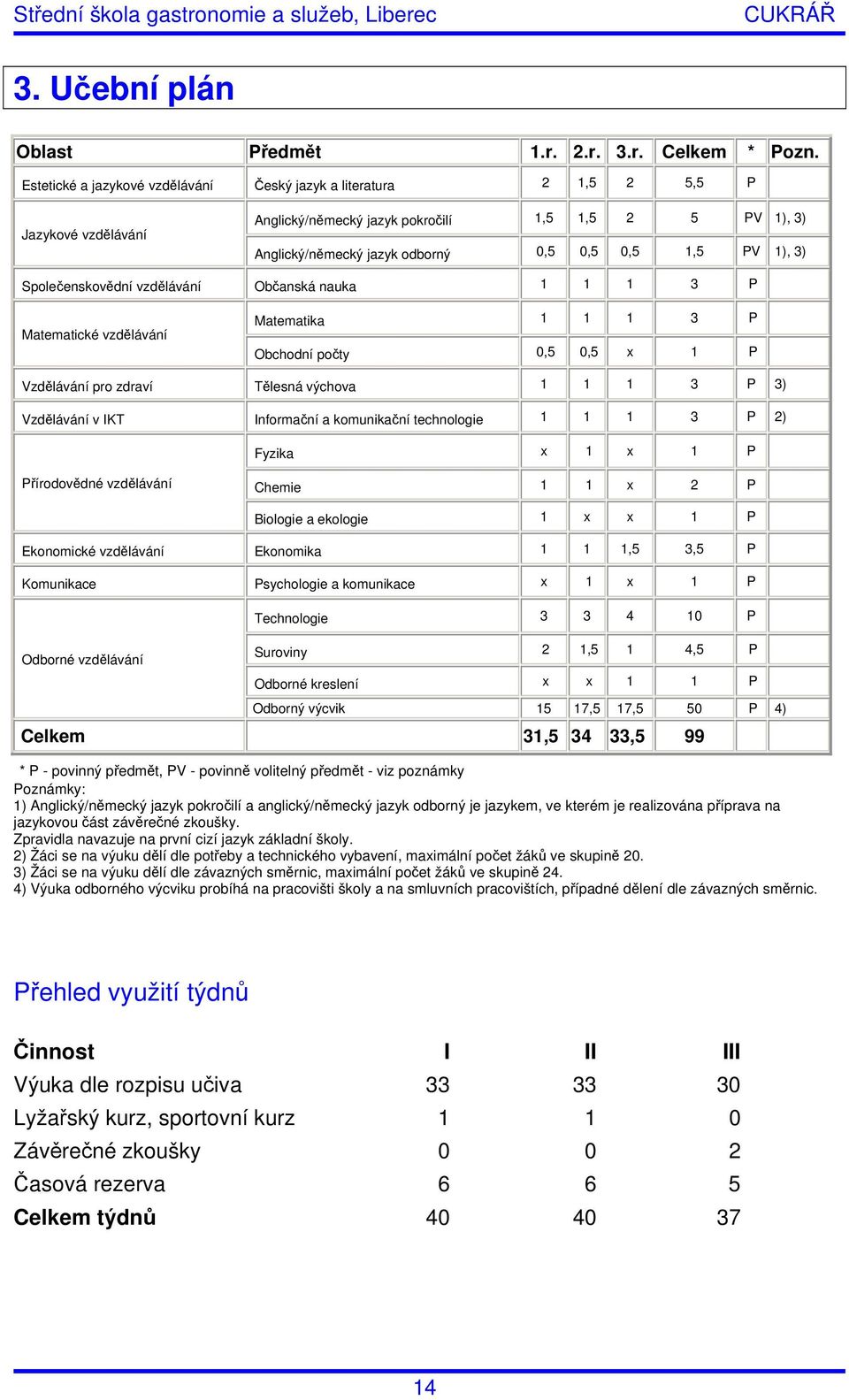 3) Společenskovědní vzdělávání Občanská nauka 1 1 1 3 P Matematické vzdělávání Matematika 1 1 1 3 P Obchodní počty 0,5 0,5 x 1 P Vzdělávání pro zdraví Tělesná výchova 1 1 1 3 P 3) Vzdělávání v IKT