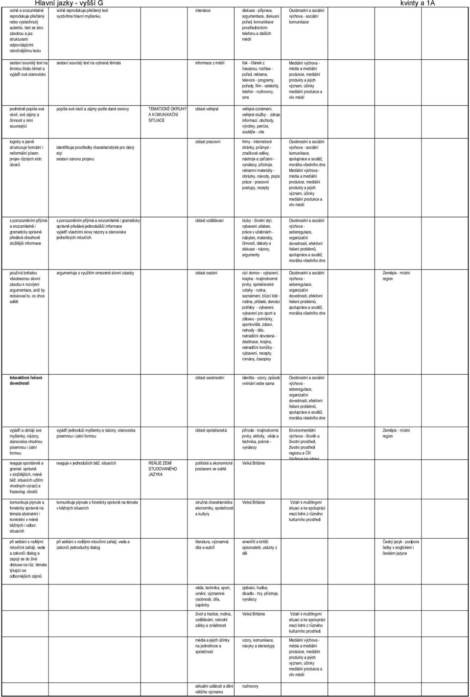 prostřednictvím telefonu a dalších médií kvinty a 1A sestaví souvislý text na širokou škálu témat a sestaví souvislý text na vybraná témata informace z médií tisk - článek z časopisu, rozhlas -