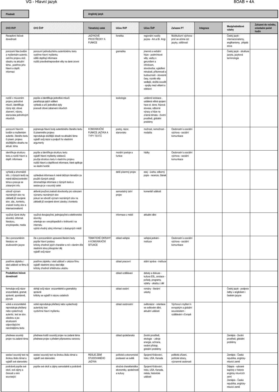 informaci porozumí jednoduchému autentickému textu vystihne hlavní myšlenku odliší doplňují informace rozliší pravdivé/nepravdivé věty na dané úrovni JAZYKOVÉ PROSTŘEDKY A FUNKCE fonetika gramatika