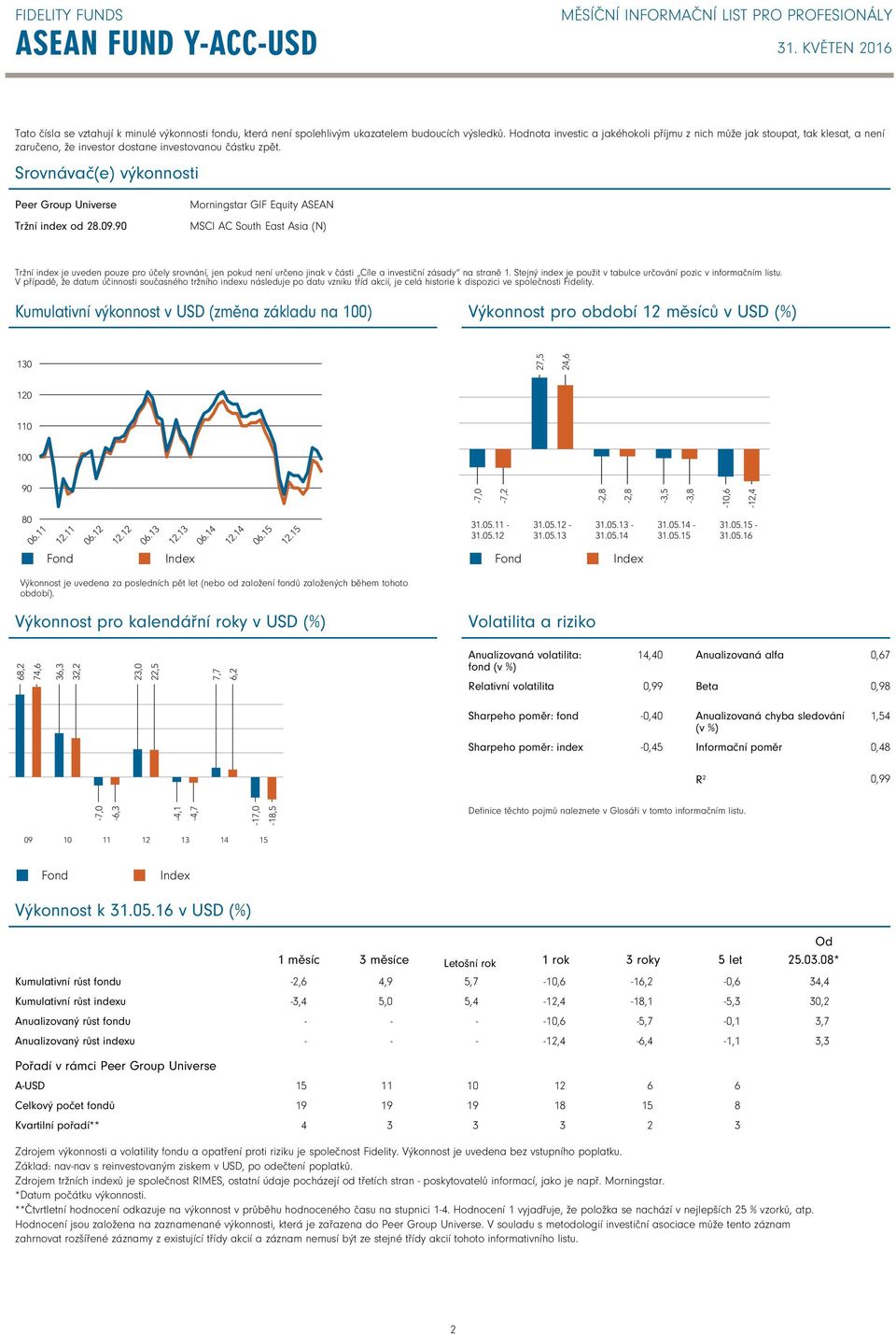 09.90 Morningstar GIF Equity ASEAN MSCI AC South East Asia (N) Tržní index je uveden pouze pro účely srovnání, jen pokud není určeno jinak v části Cíle a investiční zásady na straně 1.