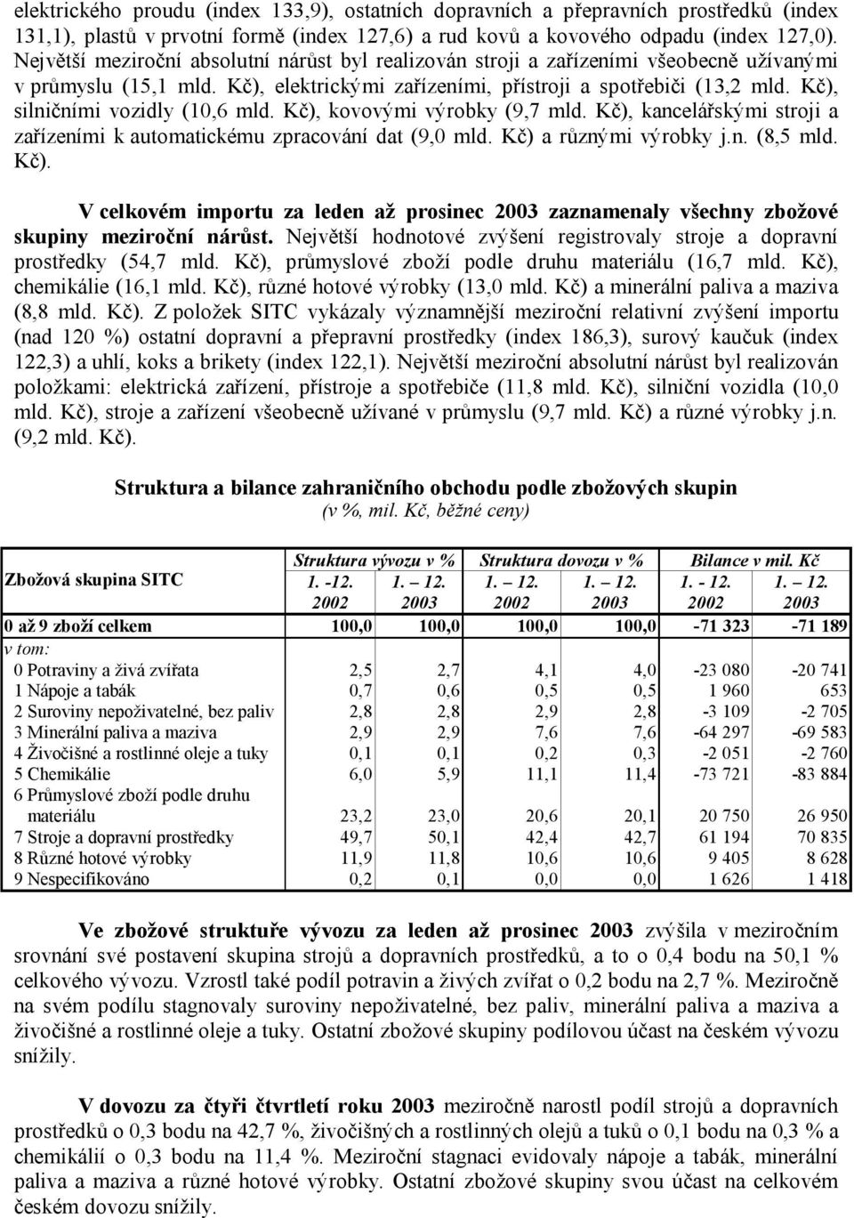 Kč), silničními vozidly (10,6 mld. Kč), kovovými výrobky (9,7 mld. Kč), kancelářskými stroji a zařízeními k automatickému zpracování dat (9,0 mld. Kč) a různými výrobky j.n. (8,5 mld. Kč). V celkovém importu za leden až prosinec zaznamenaly všechny zbožové skupiny meziroční nárůst.