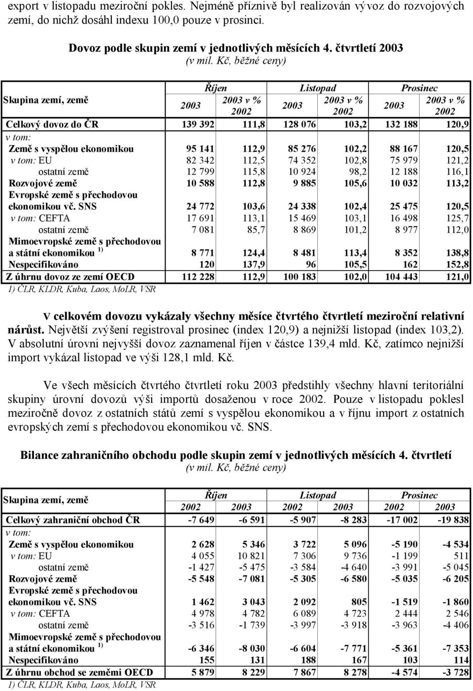 Kč, běžné ceny) Říjen Listopad Prosinec Skupina zemí, země v % v % v % Celkový dovoz do ČR 139 392 111,8 128 076 103,2 132 188 120,9 Země s vyspělou ekonomikou 95 141 112,9 85 276 102,2 88 167 120,5